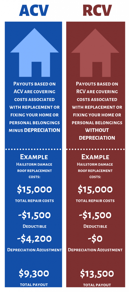 Actual Cash Value Acv Vs Replacement Cost Value Rcv 1074