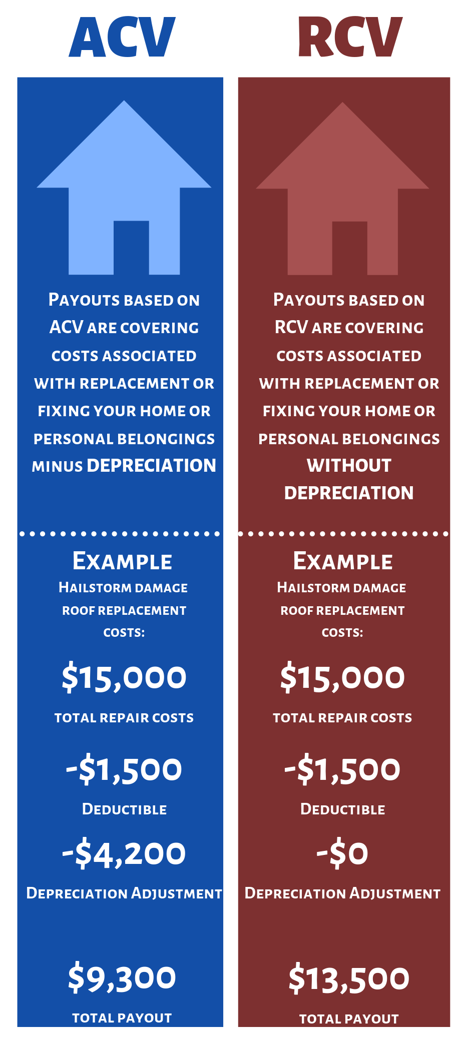 Actual Cash Value ACV Vs Replacement Cost Value RCV 